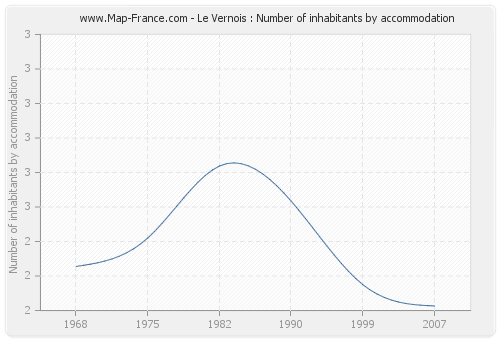 Le Vernois : Number of inhabitants by accommodation